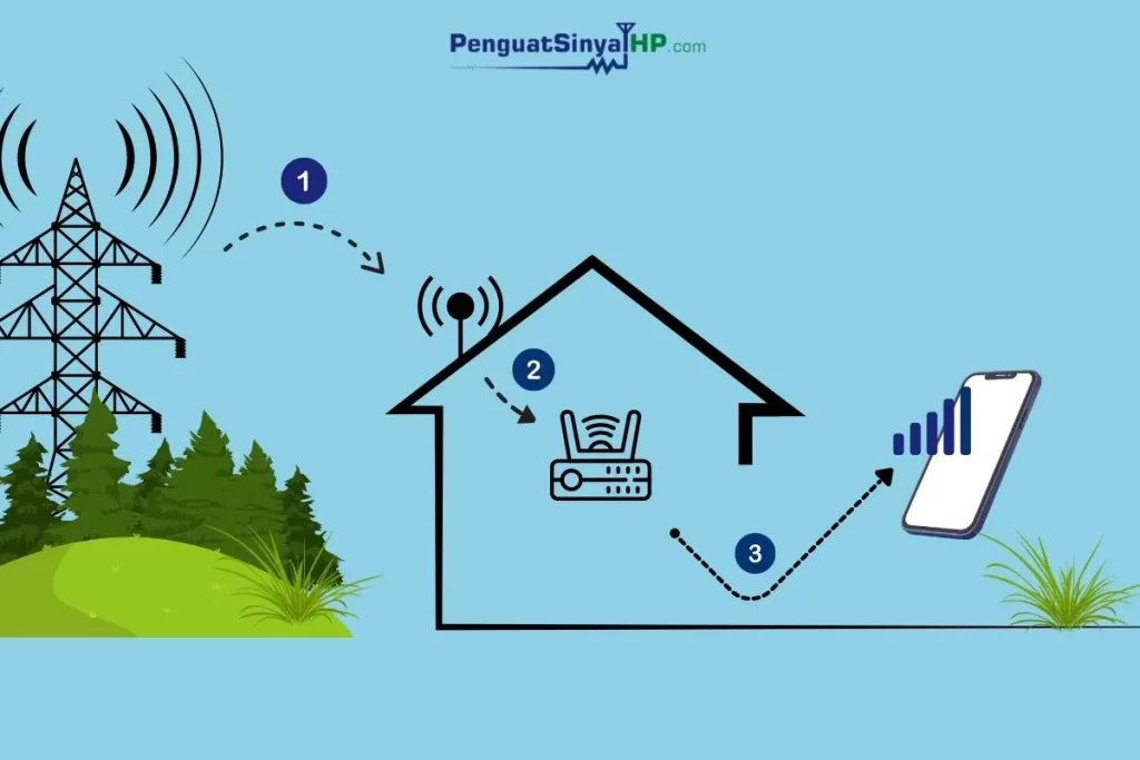 Cara Kerja Alat Penguat Sinyal HP